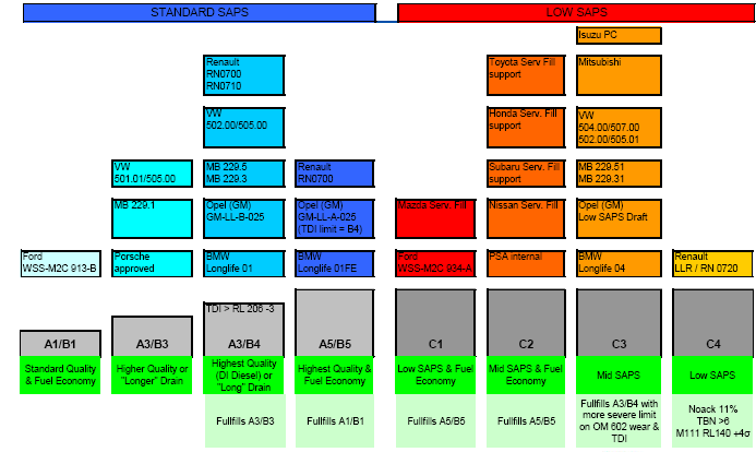 Especificações ACEA como