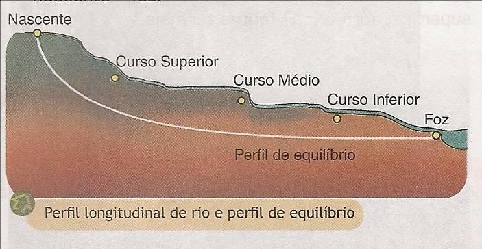 PERFIL DE EQUÍLIBRIO E LONGITUDINAL Perfil Longitudinal: É o perfil de um rio sentido NASCENTE FOZ.