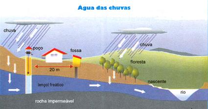 AQUÍFERO A utilização de agrotóxico também se constitui em fator de preocupação em relação à quantidade das águas subterrâneas.