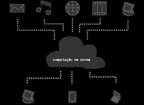 Figura 1 - Diagrama da computação em nuvem como serviço O usuário passa a ficar sem a necessidade de se preocupar com a infraestrutura necessária para a execução de aplicativos e armazenamento de