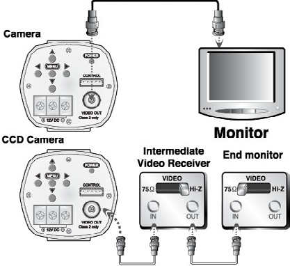 Câmera CCD Câmera Monitor intermediário de vídeo Monitor Monitor final de vídeo Como o método para a conexão varia com os equipamentos utilizados, consulte o manual fornecido pelo fabricante dos