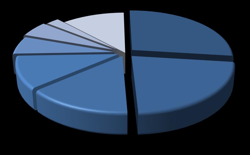 442.913,33 LOGÍSTICA 5,3% OUTROS 2,4% RENDA FIXA 11,6% VAREJO 27,3%