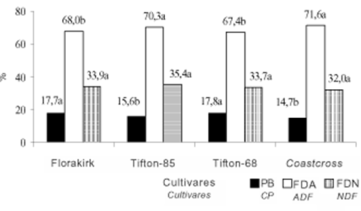Alguns resultados do gênero Produção de matéria seca (MS) e teor de proteína bruta (PB) de espécies de Cynodon (média de 3 anos) Alguns resultados do gênero Produção de MS (kg/ha) de cultivares de