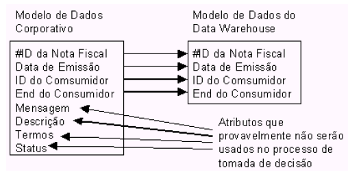 4.3.1 - Remoção dos dados puramente operacionais A primeira ação consiste em remover os dados que são usados apenas no ambiente operacional, como vemos no exemplo da Figura 10.