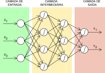Capítulo 2 Fundamentação Teórica ciclos são as redes neurais com feedforward ou com pré-alimentação. [2] As seções a seguir descrevem esses conceitos. 2.2.1 Perceptron Multicamadas As Perceptron Multicamadas, MLP (Multilayer Perceptron), são redes com préalimentação que possuem pelo menos três camadas, como ilustrado na Figura 2.