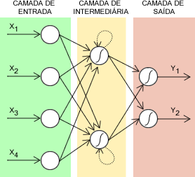 Capítulo 2 Fundamentação Teórica Figura 3. Rede Neural Recorrente. As setas pontilhadas representam as conexões recorrentes.