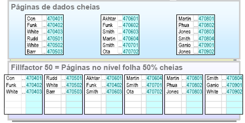 Opção FILLFACTOR Especifica o quanto pode ser preenchido na