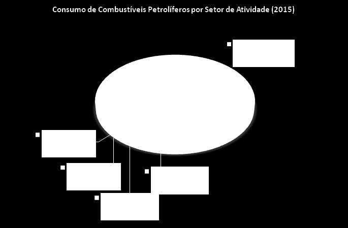 23 Figura 13 - Consumo Total de Combustíveis Petrolíferos por Setor de Atividade