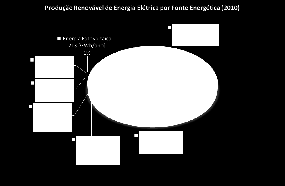 75 Quadro 5 - Produção Renovável de Energia Elétrica em Portugal Continental por Fonte Energética (2010) Portugal Energia Hídrica [MWh/ano] 16.249 Energia Eólica [MWh/ano] 9.