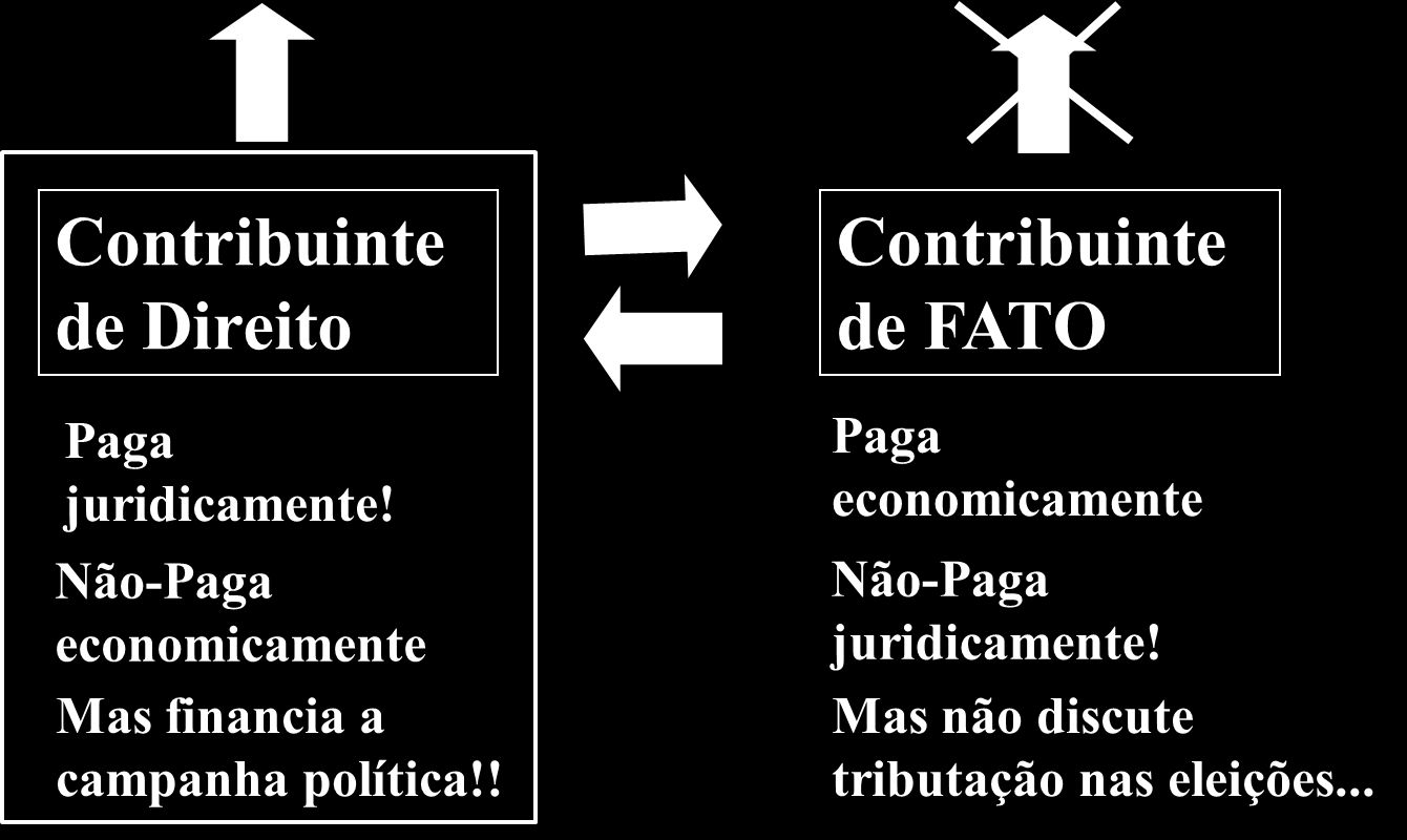 direito é aquele definido pela lei tributária como responsável pelo pagamento do tributo, mas que não paga o tributo economicamente: transfere o valor do tributo para o contribuinte de fato.