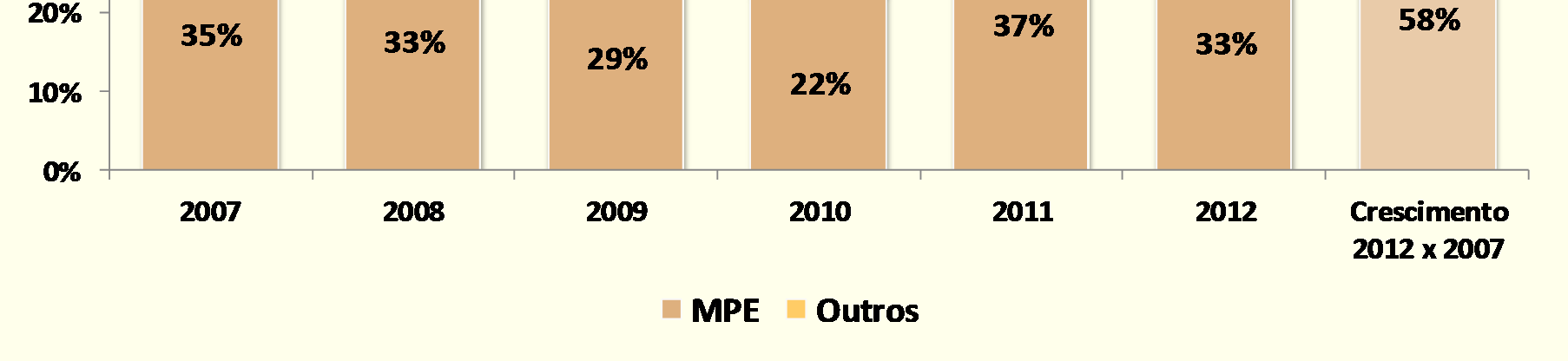 Evolução da participação do