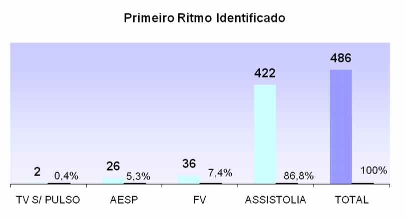 44 GRÁFICO 1 - Distribuição dos atendimentos realizados pelas equipes do Serviço de Atendimento Móvel de Urgência de Belo Horizonte, segundo o ritmo da parada cardiorrespiratória Belo Horizonte,