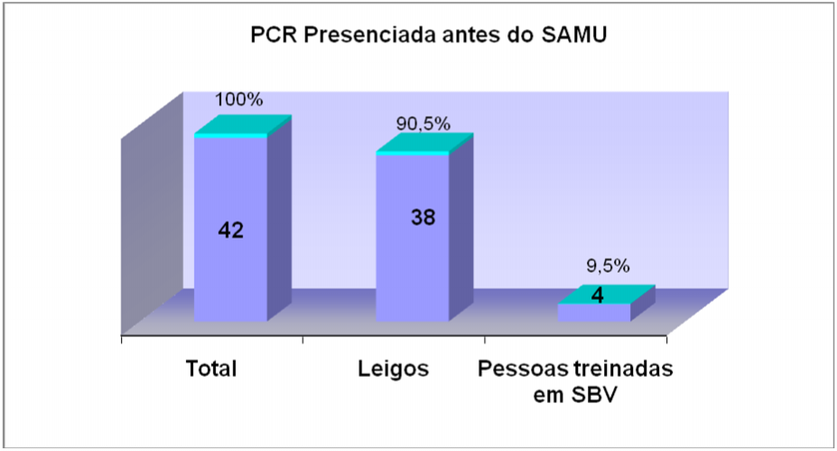 48 Antes da chegada das equipes do SAMU no local das ocorrências, em 42 casos a PCR se deu na presença de alguma pessoa, como apresentado no GRÁFICO 3.