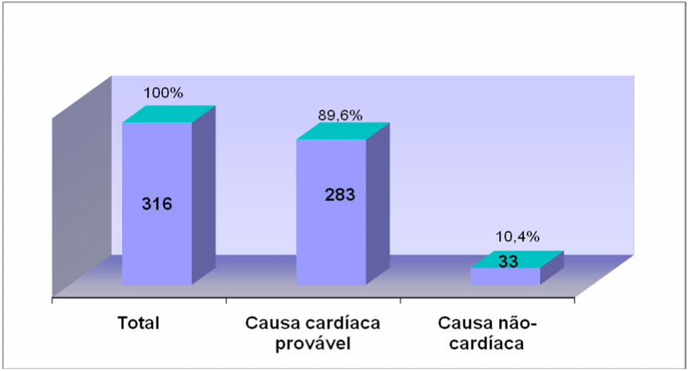 51 GRÁFICO 4 - Causa da parada cardiorrespiratória em pessoas com indicação de manobras de ressuscitação cardiopulmonar atendidas pelas equipes do Serviço de Atendimento Móvel de Urgência de Belo