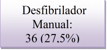 55 PCR atendidas pelo SAMU/BH: 760 Não indicado manobras de RCP (óbito): 444 (58,4%) Indicado Manobras de RCP: 316 (41,6%) SBV / SAV sem uso de desfibrilador: 185 (58,5%) SBV: 115 (62,1%) SBV/SVA com