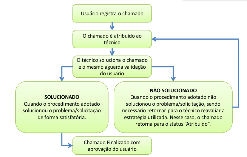 1. Porque abrir um chamado O usuário, professor ou técnico administrativo, ao registrar um chamado no GLPI, acompaha o andamento da solicitação, desde a abertura até o