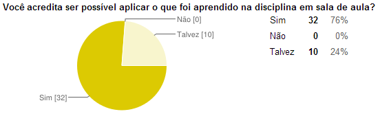 e também acreditam que seja interessante ter mais horas para se trabalhar os temas da disciplina.