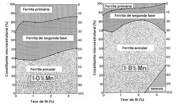 contendo 0,6%Mn (a) e 1,4% (b) de Mn. Fonte: Evans (37).