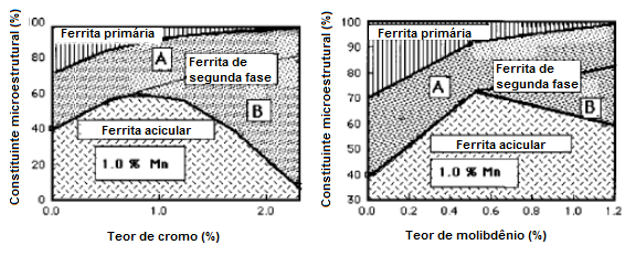 24 Evans (39) relata o efeito do cromo e molibdênio na microestrutura de aços baixo carbono. A Figura 2.14 apresenta as frações volumétricas dos constituintes em função dos teores desses elementos.