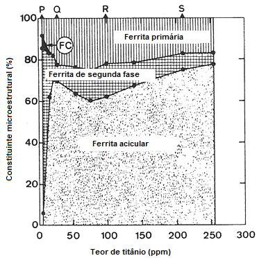 metal de solda com 40ppm de titânio. Fonte: Evans (41).