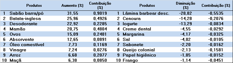 Quando comparado ao mês de março de 2015, quando se necessitava de 0,87 salários mínimos para a aquisição da cesta, pode-se verificar que a população apresentou uma perda no seu poder de compra.