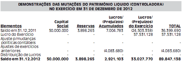 Demonstrações dos Resultados: Demonstrações das mutações