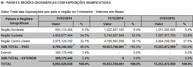 Informações das Operações com Características de Concessão de Crédito Em março/15, os 10 maiores clientes representaram um percentual menor do total das operações de crédito comparado ao mesmo