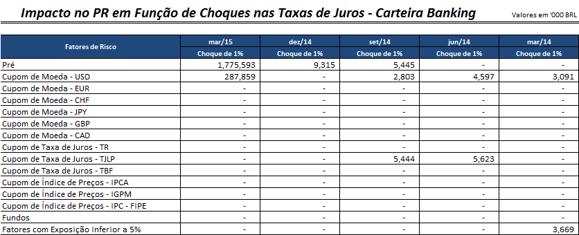 2.7.2.1. Impacto no Patrimônio de Referência em Função do Movimento Paralelo de 100 pontos base na Estrutura de Taxas de Juros da Carteira Banking 2.7.3.