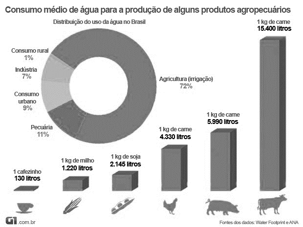 11 O gráfico 1, a seguir, apresenta o consumo médio de água para a produção de alguns produtos agropecuários no Brasil.