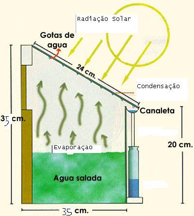 transparente onde recebe luz solar e logo em seguida aquece e começa a evaporar.