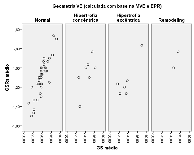 Gráfico 1 Distribuição da geometria do VE O S médio quando relacionado com a existência de compromisso ventricular permitiu identificar que a maioria dos doentes com compromisso ventricular (segundo