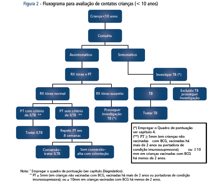 PREVENÇÃO DA INFECÇÃO LATENTE OU QUIMIOPROFILAXIA PRIMÁRIA caso índice bacilífero.