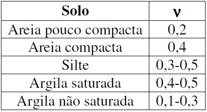 Tabela 9 Coeficiente α (Teixeira e Godoy, 1996) Tabela 10 Coeficiente K (Teixeira e Godoy, 1996) D) Coeficiente de Poisson Teixeira e Godoy (1996) também apresentam valores típicos para o Coeficiente