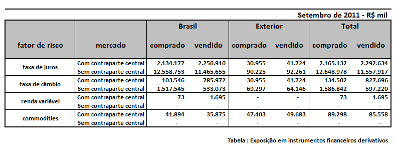 6. Risco de Mercado As operações do Banco são segmentadas em dois tipos de carteira, de acordo com a intenção/estratégia de negociação.