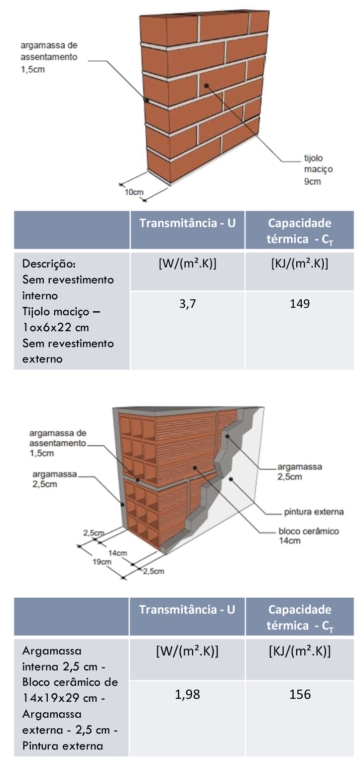 Considerando a zona bioclimática 3, a Figura 10 mostra 2 tipos de paredes que poderiam ser usadas para atender ao requisito, porém dependendo da absortância (cor) das suas paredes externas.