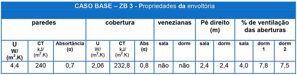 ambiente da sala é o que está mais longe do requerido. Os ambientes dos dormitórios se encontram um pouco abaixo da porcentagem de 8% exigida (Tabela 6).