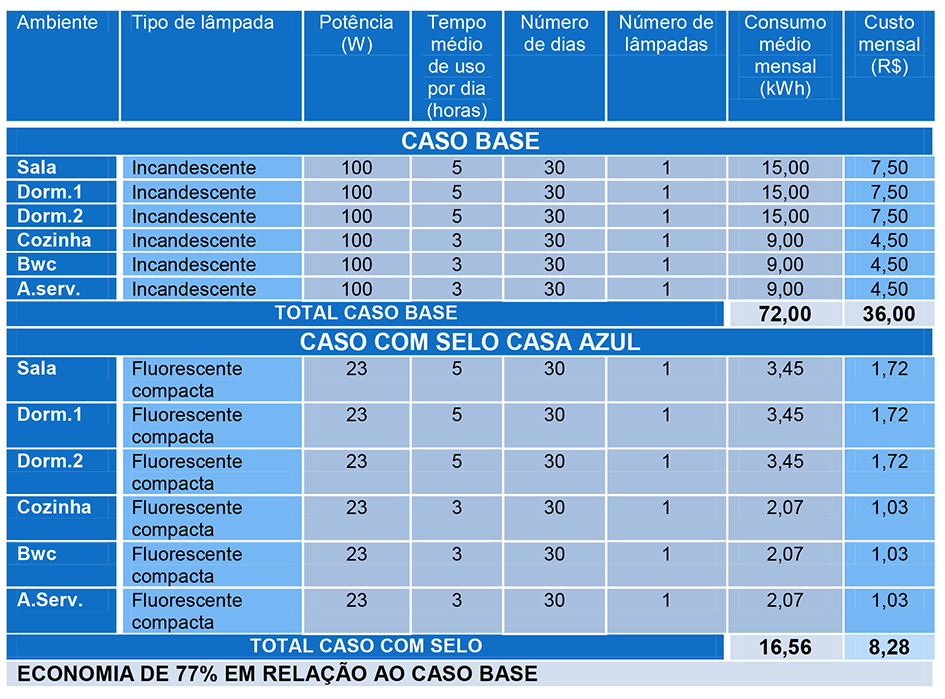 Percebe-se que é possível economizar energia com a substituição dos aparelhos eletrodomésticos por outros mais eficientes.