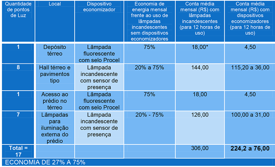 Minuterias Dispositivos eletrônicos que permitem o acendimento das lâmpadas de forma manual e temporária por um período estabelecido de tempo.