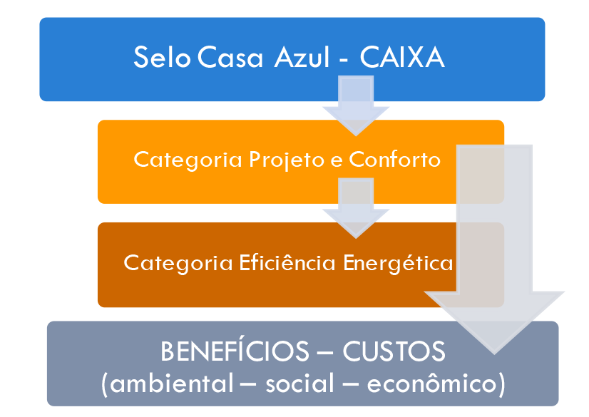 necessidade de parâmetros concretos de verificação de estratégias usadas e como incentivo a edificações mais eficientes.