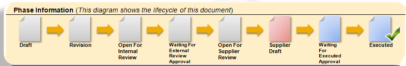 SAP CLM - Contract Lifecycle Management Colaboração e Negociação Gerenciamento de versões de contratos durante o processo de criação Acesso