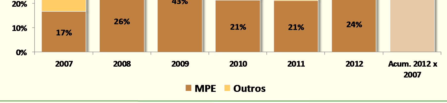 Participação do valor das licitações de bens e