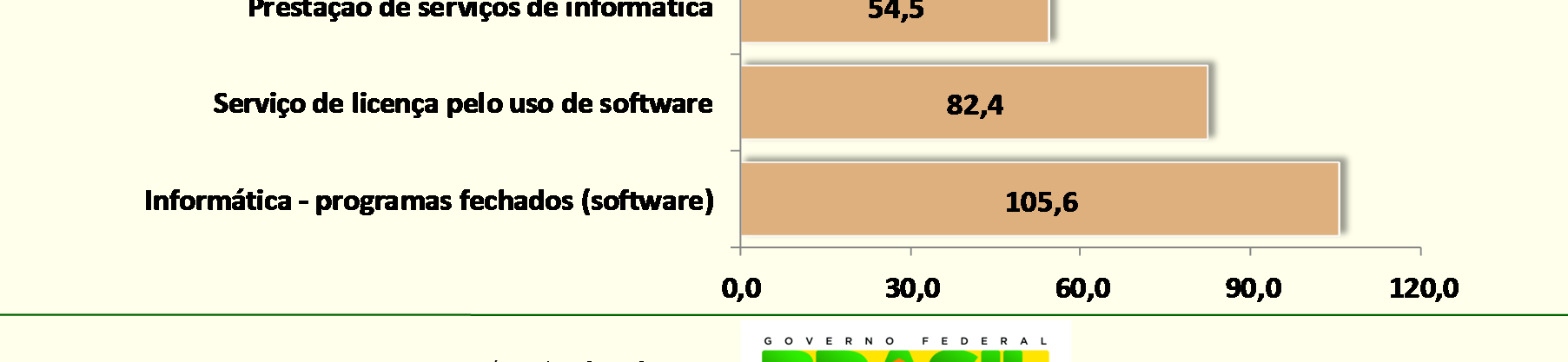 Valor das licitações de serviços de tecnologia da