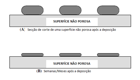 Figura 10 - Evolução de um vestígio digital numa superfície porosa.(adaptado de [4] ) Os compostos não solúveis em água permanecem mais tempo na superfície.