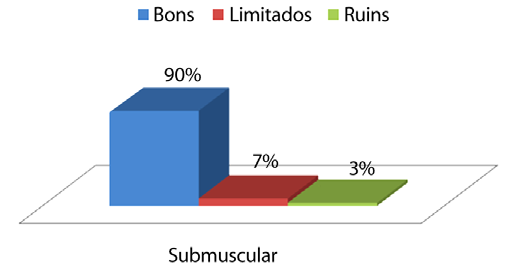 Daher JC et al. As Figuras 7 a 10 demonstram o grau de satisfação do ci - rurgião e das pacientes, de acordo com a técnica empregada.