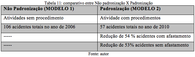 Na tabela 11 é possível comparar as algumas diferenças entre o modelo 1 e 2, ou seja, entre a inspeção de segurança e a auditoria comportamental.