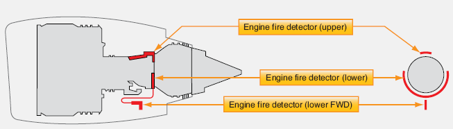 2.1 SISTEMA TÍPICO DE PROTEÇÃO DE FOGO DE MULTIMOTORES O sistema de proteção contra fogo da maioria das grandes aeronaves com motor a turbina consiste de dois subsistemas: um sistema detector de fogo