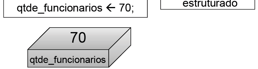 Atribuindo valores a variáveis Uma variável sempre armazena apenas um