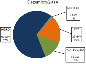 EVOLUÇÃO DA CAPACIDADE INSTALADA POR FONTE DE GERAÇÃO (GW E %) Dezembro/2020 NUCLEAR 3 GW 2% UTE