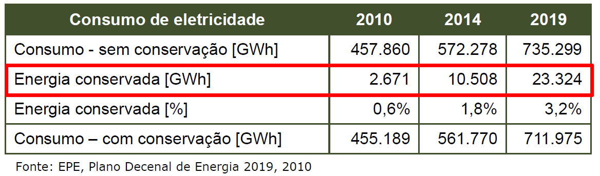 EFICIÊNCIA ENERGÉTICA E REPOTENCIAÇÃO DE USINAS O Plano Decenal 2019 prevê que a economia de energia em 2019 proveniente de programas de eficiência energética corresponda à postergação da construção