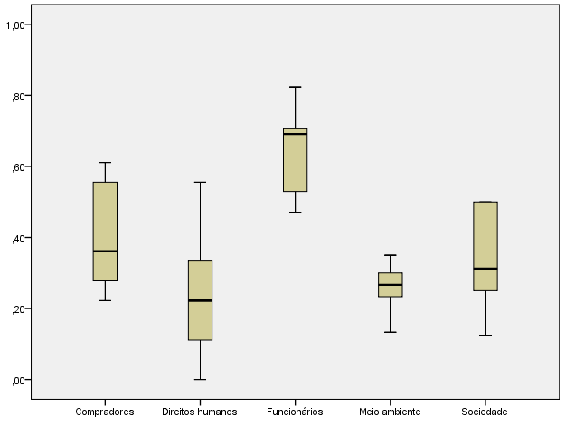 76 Ilustração 15 Box-plot da indústria de construção Na ilustração 15 é possível observar que o as variáveis diferenciam-se mais, sendo o stakeholder funcionários com mediana superior em relação aos